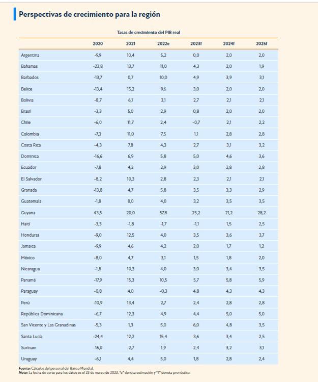 Banco Mundial: América Latina pierde atractivo y participa poco en economía global Banco Mundial: América Latina pierde atractivo y participa poco en economía global