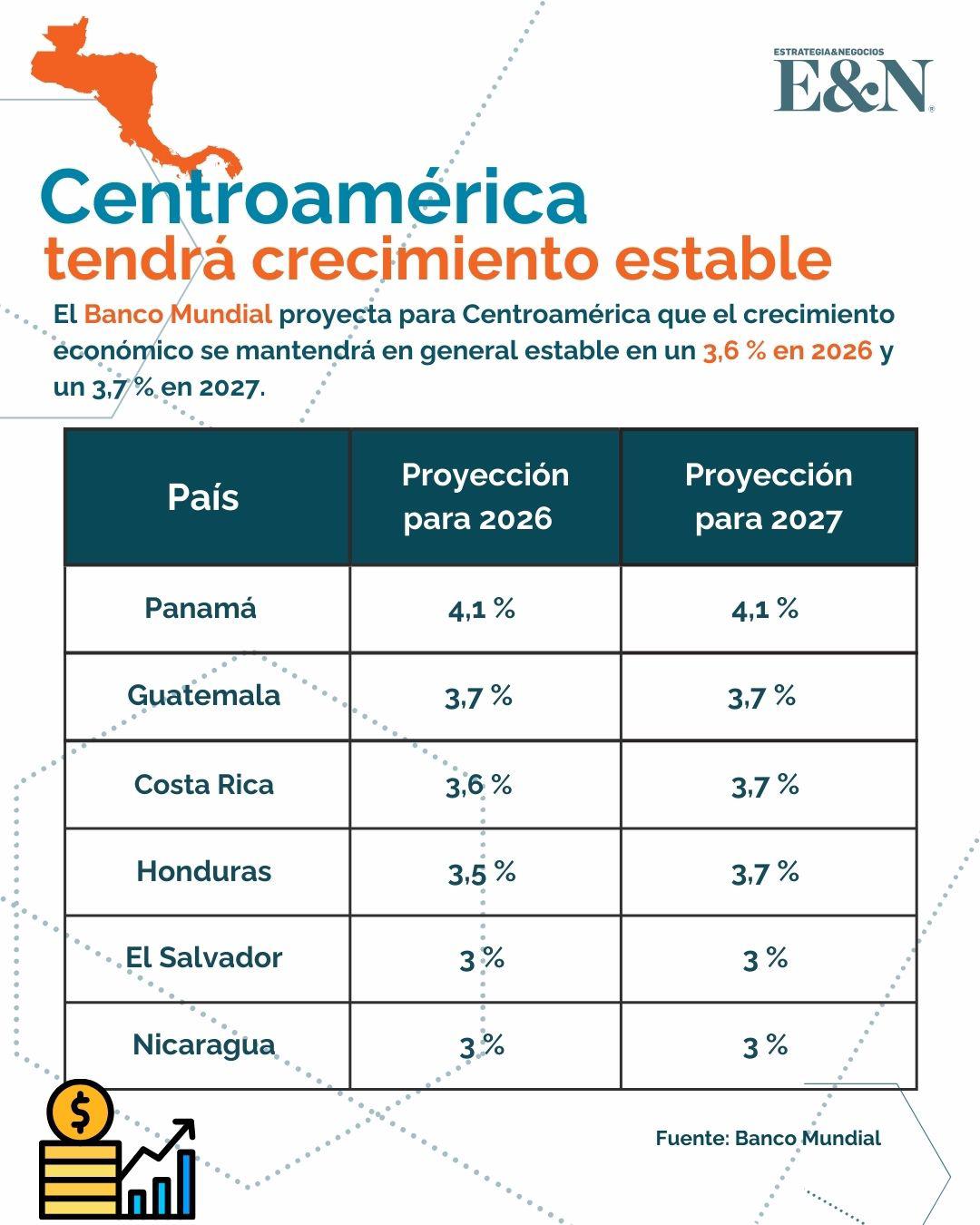 BM prevé que el crecimiento de Centroamérica 'se mantendrá estable en 3,6 % en 2026 y 3,7 % en 2027'