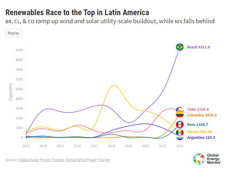 América Latina, próxima a convertirse en gigante de energías renovables