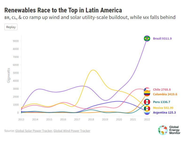 América Latina, próxima a convertirse en gigante de energías renovables América Latina, próxima a convertirse en gigante de energías renovables