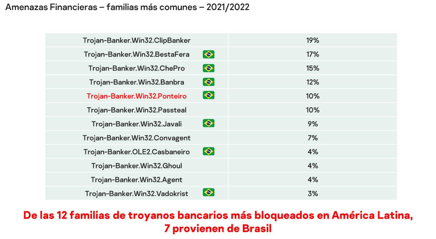 Los ‘troyanos bancarios’ una amenaza cada vez más grande en Latinoamérica Los ‘troyanos bancarios’ una amenaza cada vez más grande en Latinoamérica