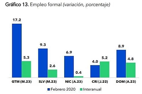 Actividad económica de CA presenta señales de desaceleración