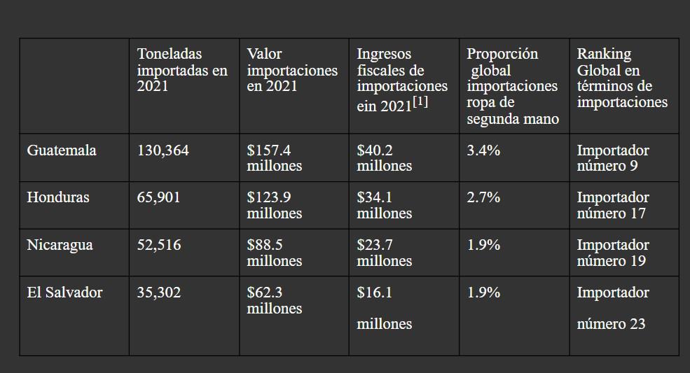 Guatemala, El Salvador, Honduras y Nicaragua importaron US$432,1 M de ropa de segunda mano en 2021