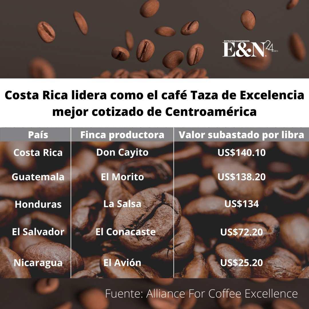 Costa Rica lidera como el café Taza de Excelencia mejor cotizado de Centroamérica