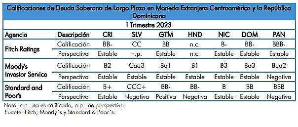Así quedaron las calificaciones de riesgo de Centroamérica al primer trimestre 2023