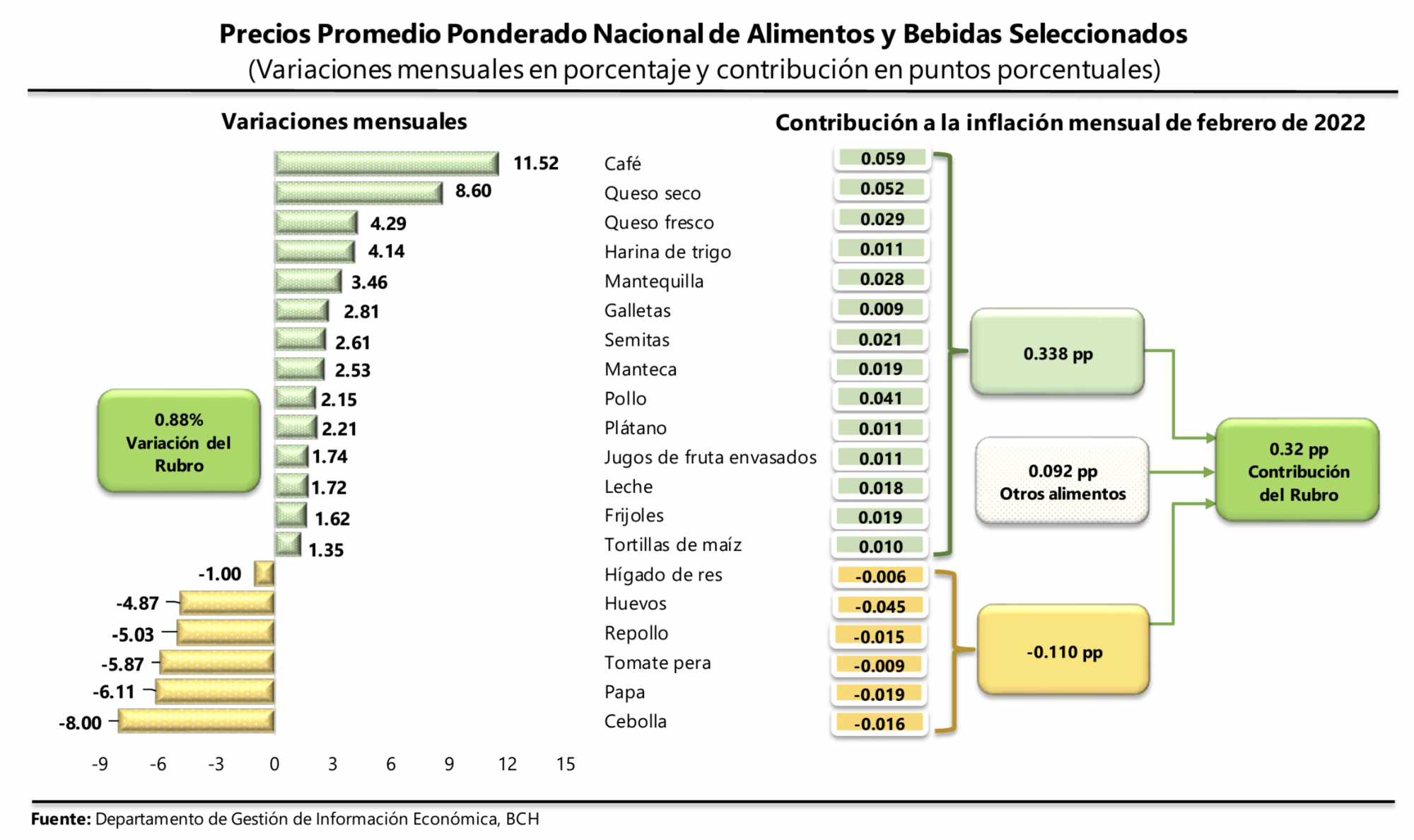 Índice de precios de alimentos vuelve a subir; así impacta a Centroamérica