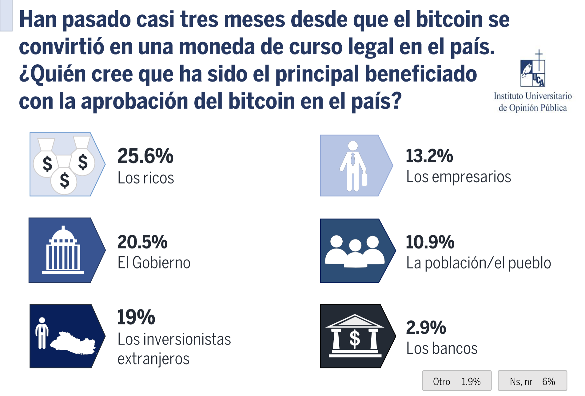 Bonos Bitcoin: ¿El Salvador logrará recaudar US$1.000 millones? Bonos Bitcoin: ¿El Salvador logrará recaudar US$1.000 millones?