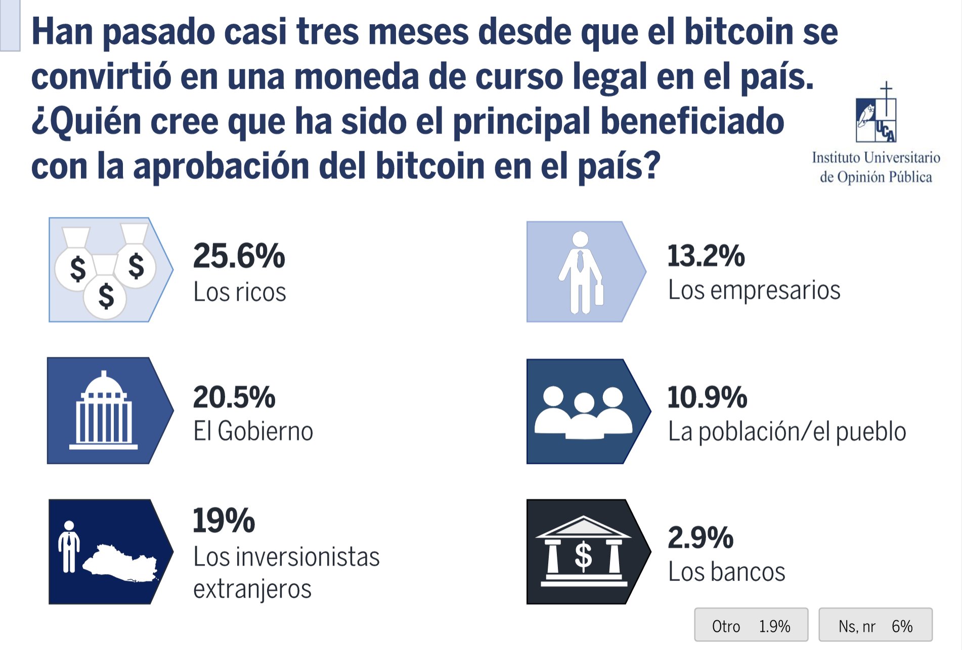 Bonos Bitcoin: ¿El Salvador logrará recaudar US$1.000 millones?