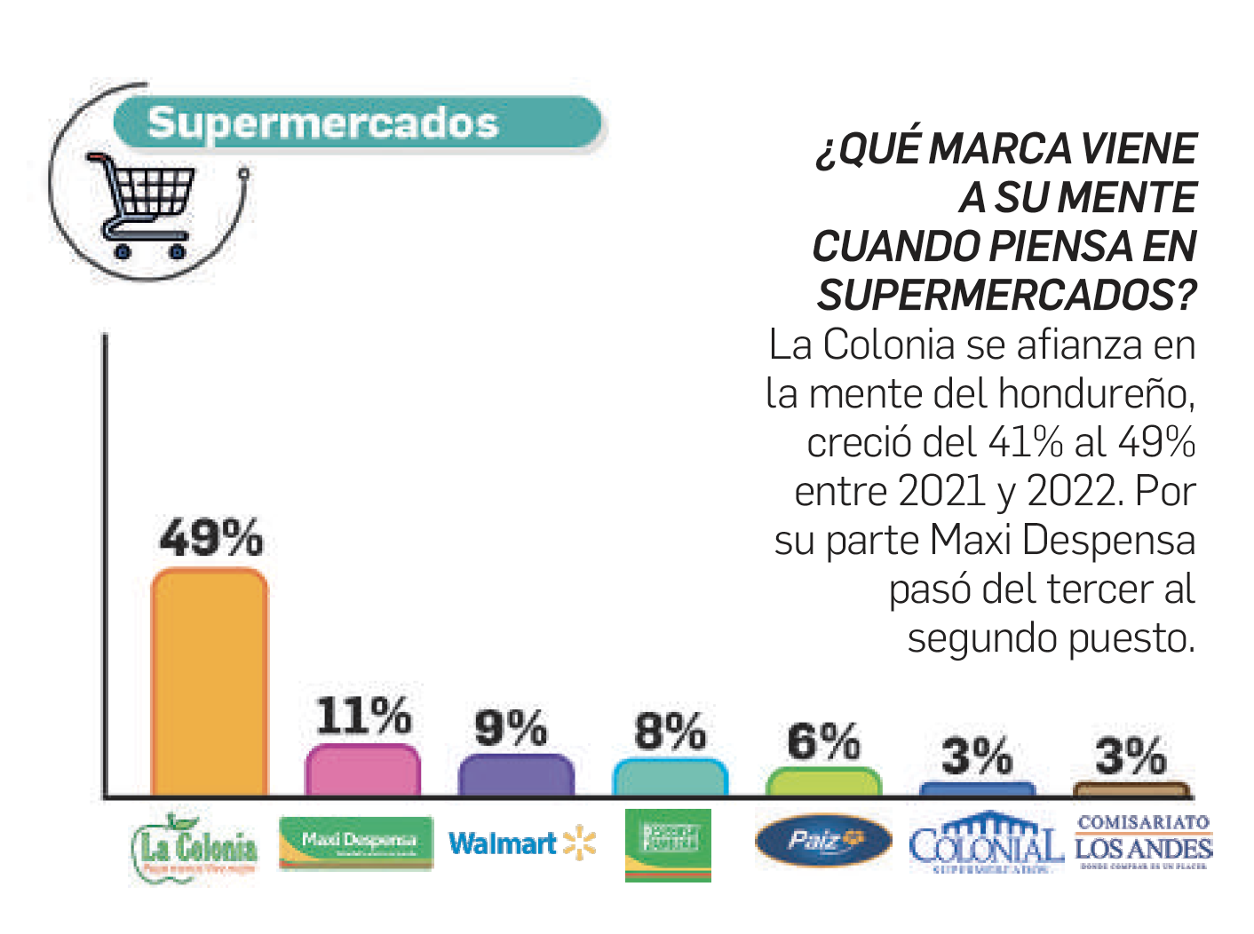 TOM 2022: Supermercados ¿nuevas tiendas departamentales?