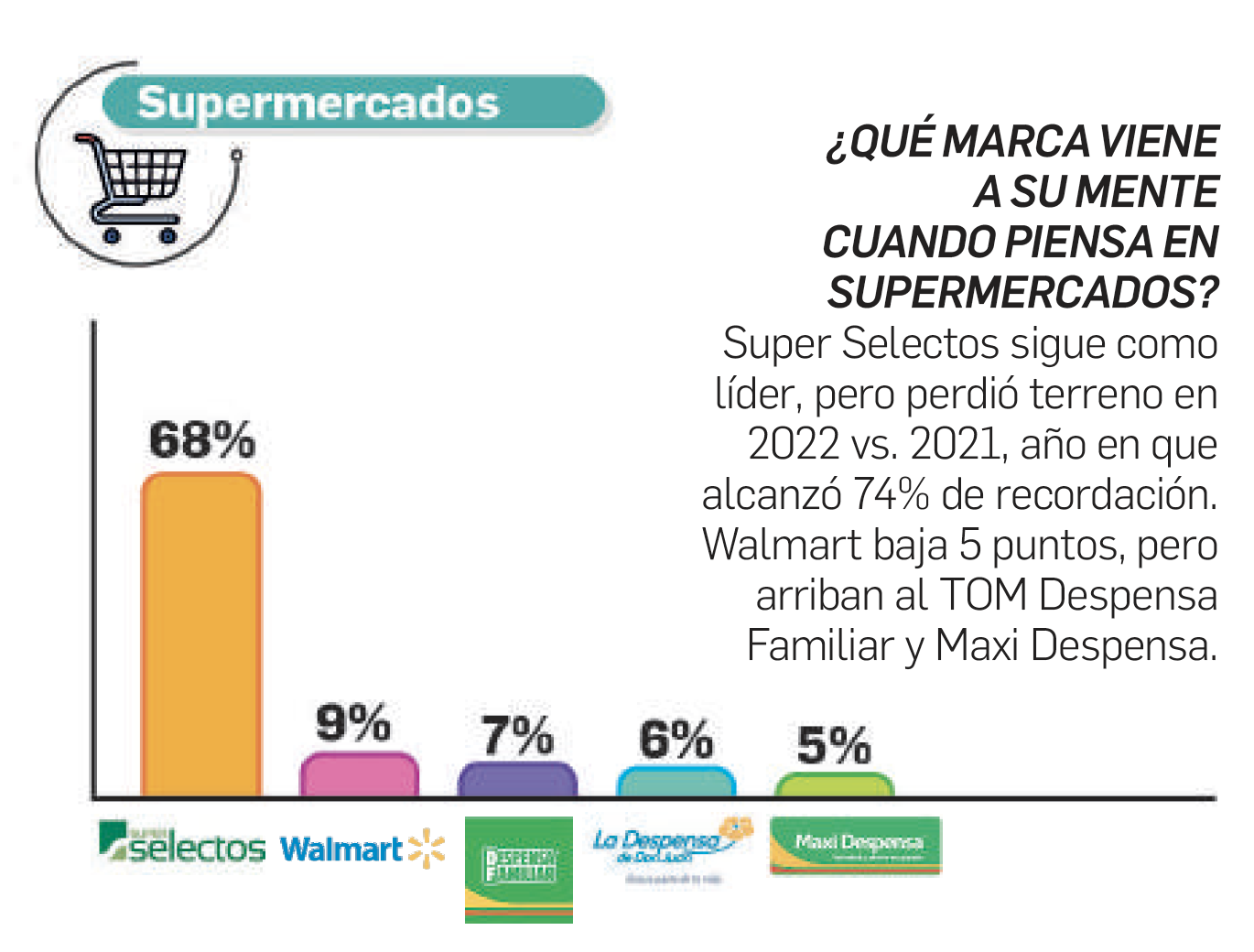 TOM 2022: Supermercados ¿nuevas tiendas departamentales? TOM 2022: Supermercados ¿nuevas tiendas departamentales?