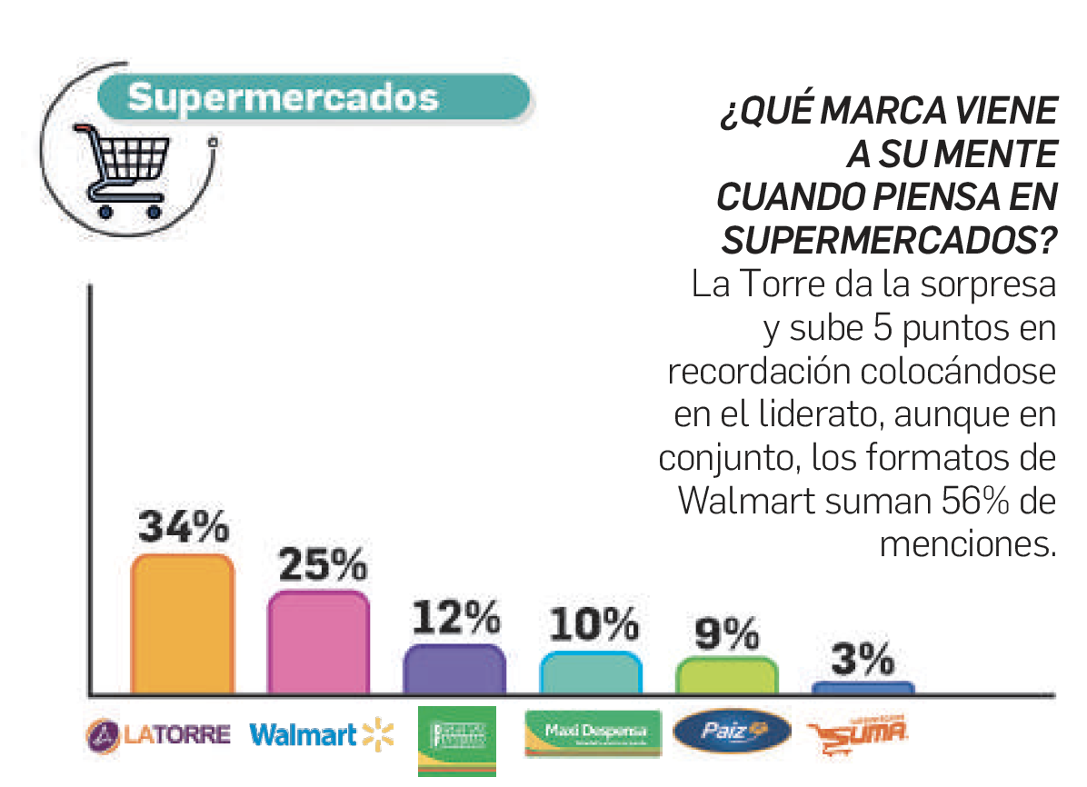 TOM 2022: Supermercados ¿nuevas tiendas departamentales?