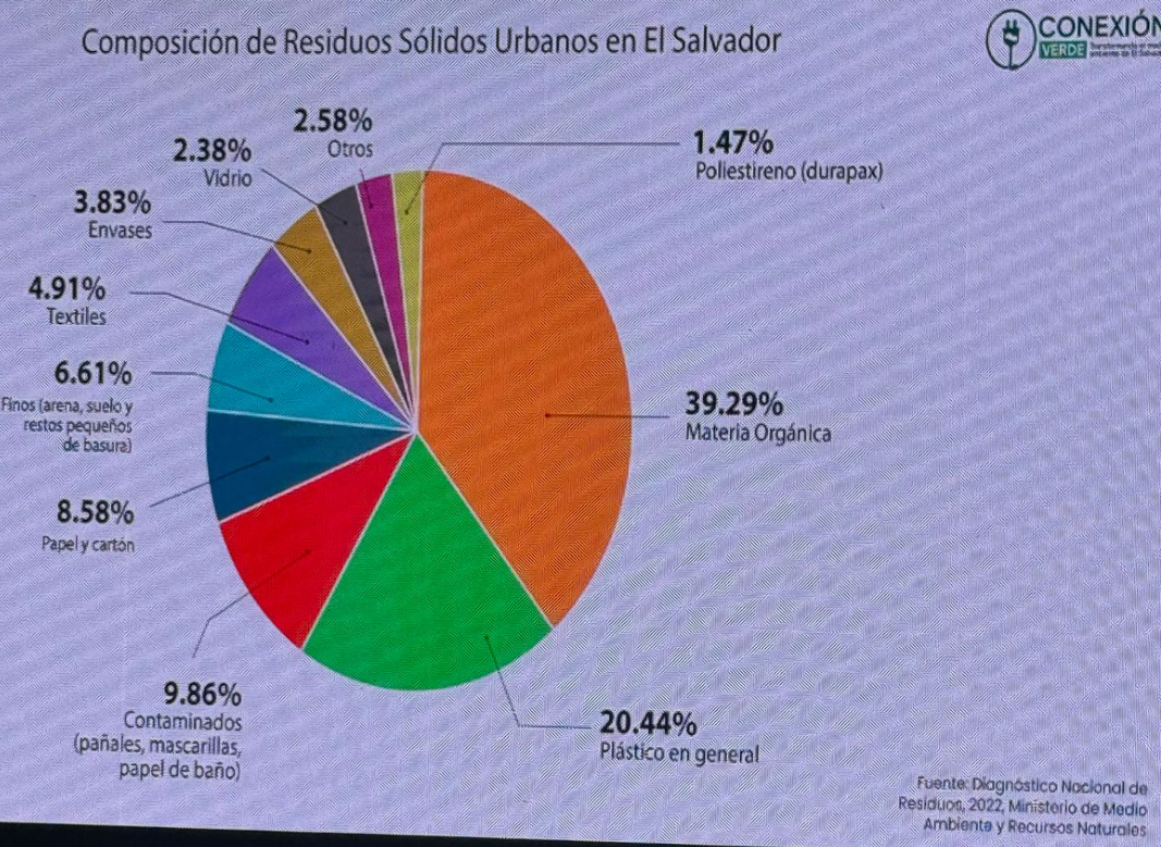 Conexión Verde: un puente hacia la sostenibilidad en El Salvador Conexión Verde: un puente hacia la sostenibilidad en El Salvador