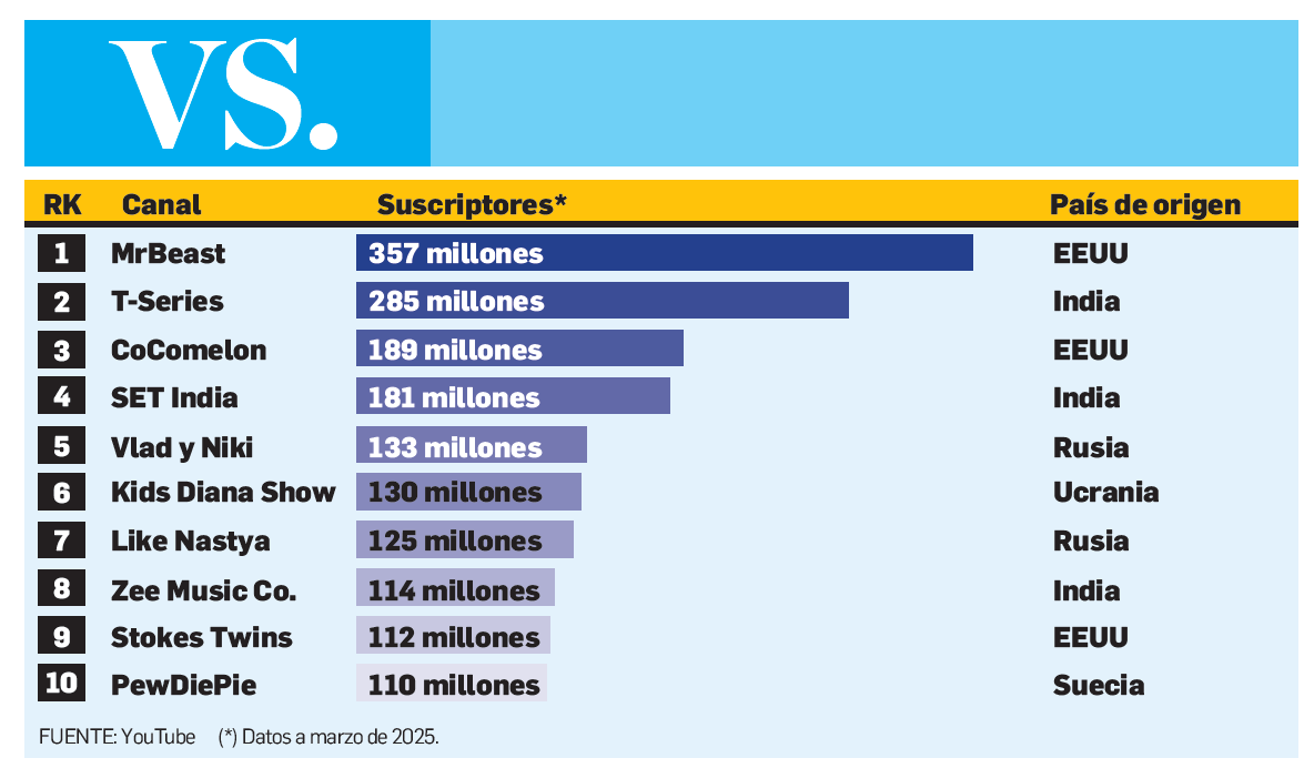 Los canales de YouTube más populares del mundo en 2025 Los canales de YouTube más populares del mundo en 2025