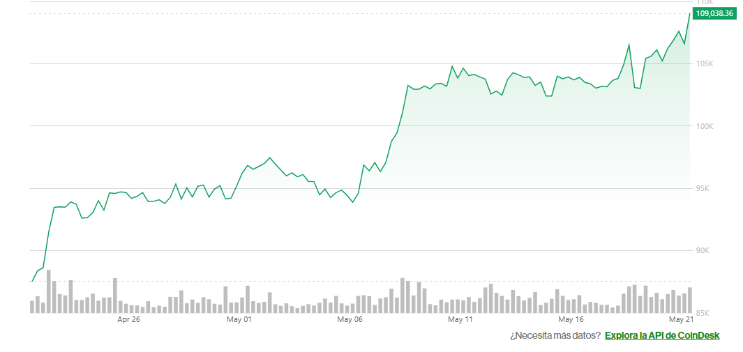 Precio récord: El bitcoin se recupera y supera los US$109.000 Precio récord: El bitcoin se recupera y supera los US$109.000