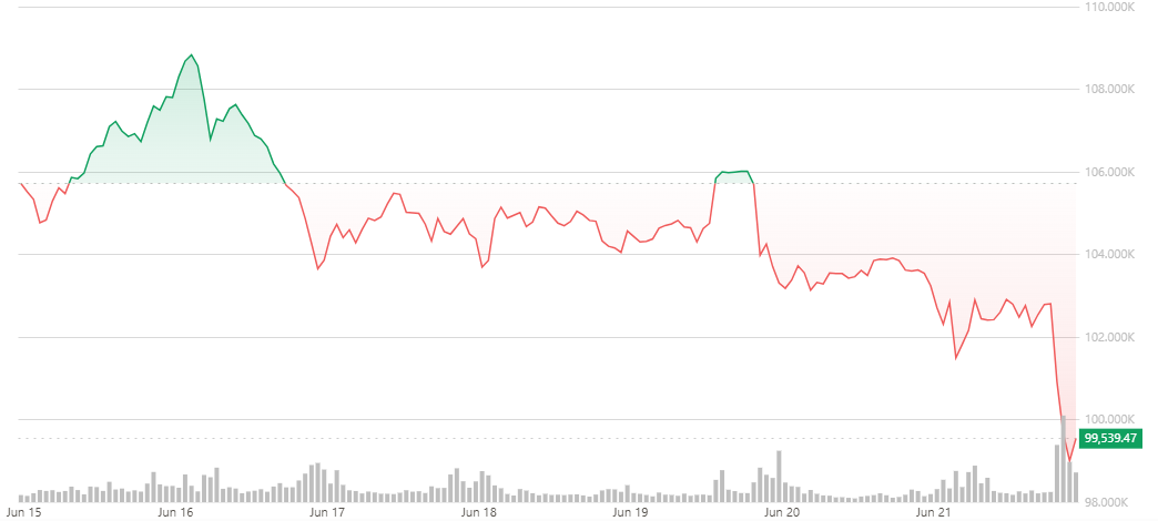 Bitcoin cae debajo de los US$100.000 luego de bombardeos de EEUU a Irán Bitcoin cae debajo de los US$100.000 luego de bombardeos de EEUU a Irán
