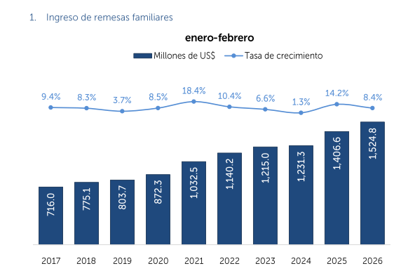 Envío de remesas a El Salvador pierde fuerza y crece 8,4 % a febrero