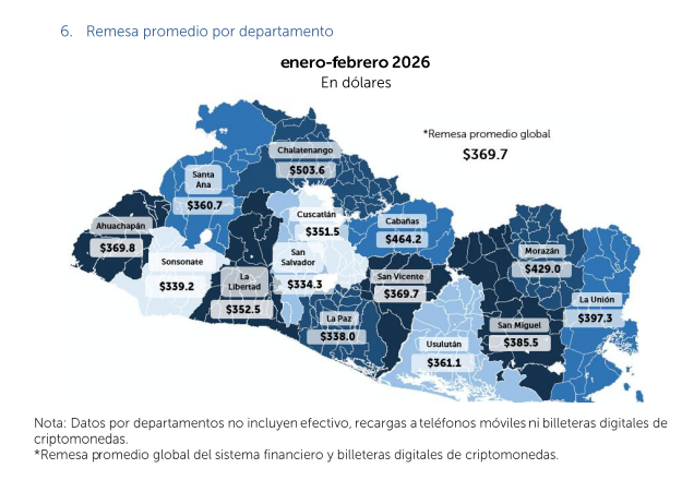Envío de remesas a El Salvador pierde fuerza y crece 8,4 % a febrero