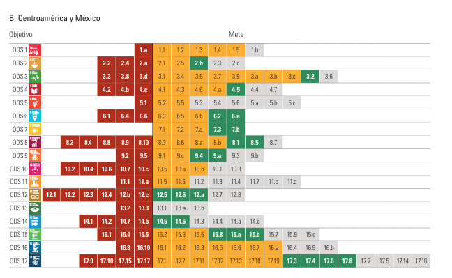 Centroamérica y México solamente cumplirán con 18% de los ODS en 2030
