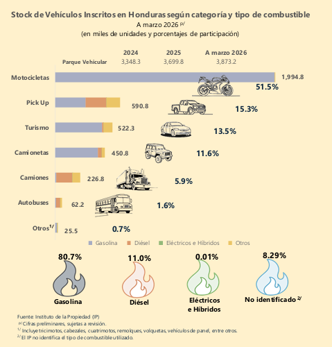 Parque vehicular de Honduras registró incremento de 4,7 % a marzo