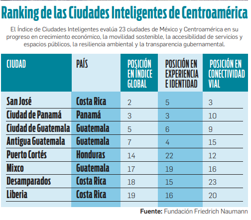 Conozca el Índice de Ciudades Inteligentes de México y Centroamérica