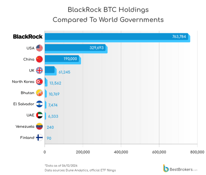 El Salvador posee la sexta reserva gubernamental de bitcoin más grande