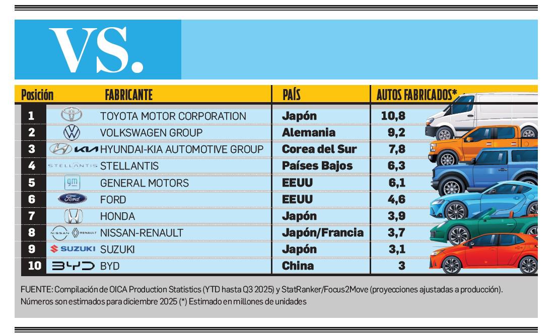 Los mayores fabricantes de autos en el mundo en 2025