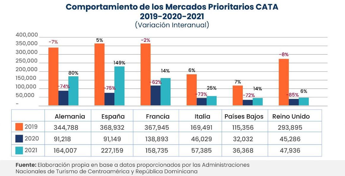 Centroamérica, un destino que sigue cautivando a los europeos