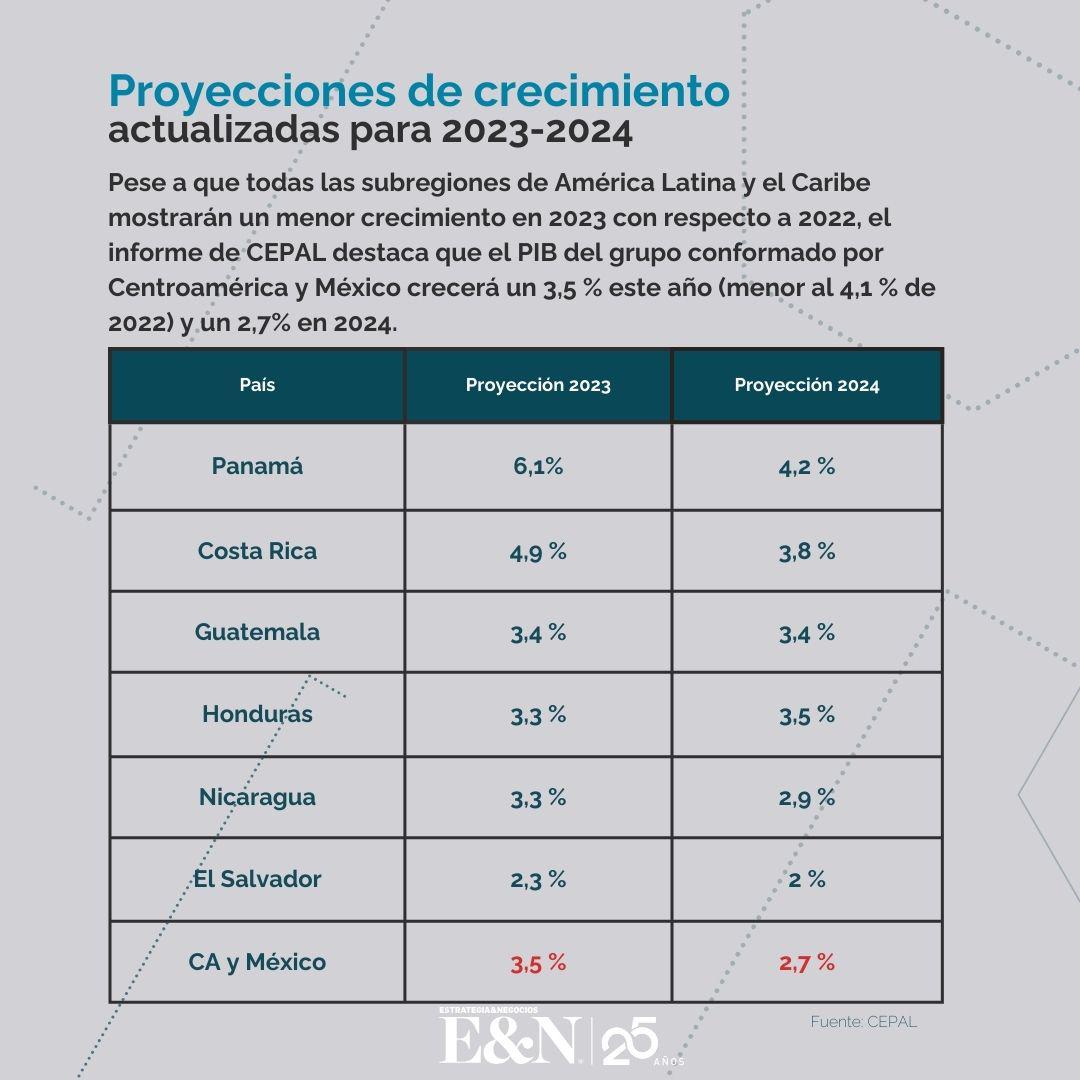 CEPAL: Centroamérica tendrá la menor desaceleración económica de la región en 2024