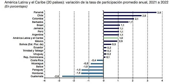 Indicadores laborales de la región retornaron a los valores prepandemia