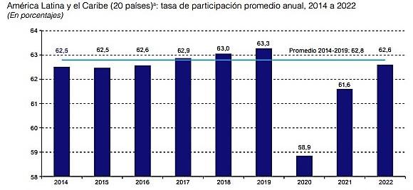 Indicadores laborales de la región retornaron a los valores prepandemia