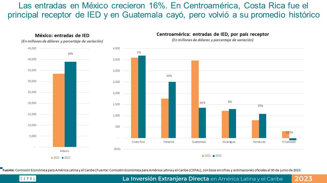 Inversión extranjera directa en América Latina y el Caribe aumentó un 55,2 % en 2022