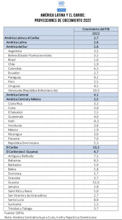 Cepal mejora a 2,7% proyección de crecimiento de América Latina en 2022