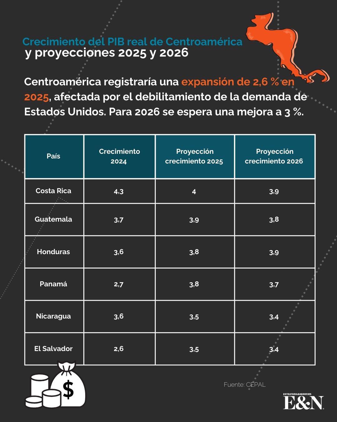Cepal sube proyección de crecimiento de Centroamérica para 2025