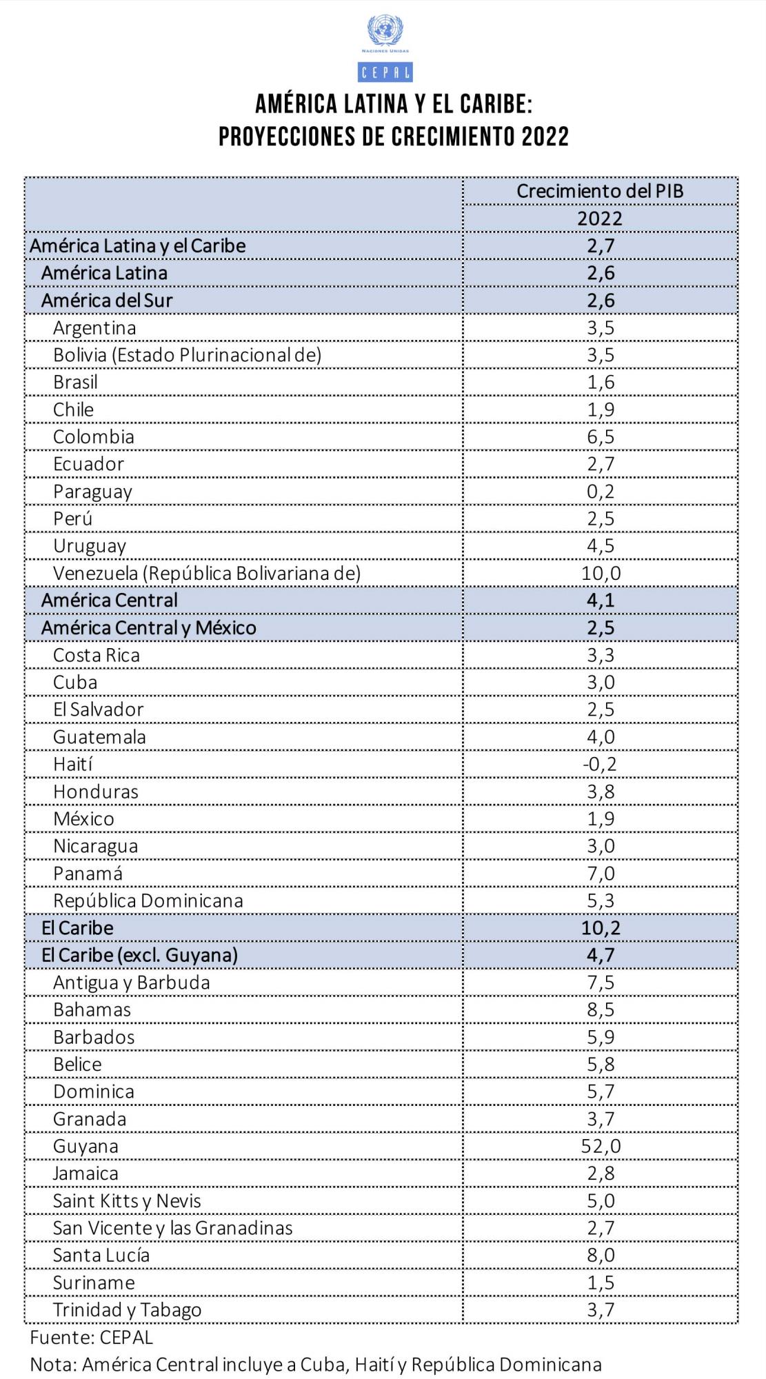 CEPAL: Crecimiento económico de Centroamérica pierde potencia