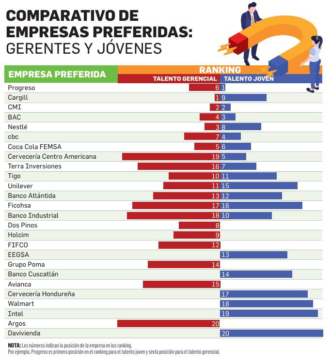 Las Empresas Preferidas por el Talento 2024: Gerentes y Jóvenes Las Empresas Preferidas por el Talento 2024: Gerentes y Jóvenes