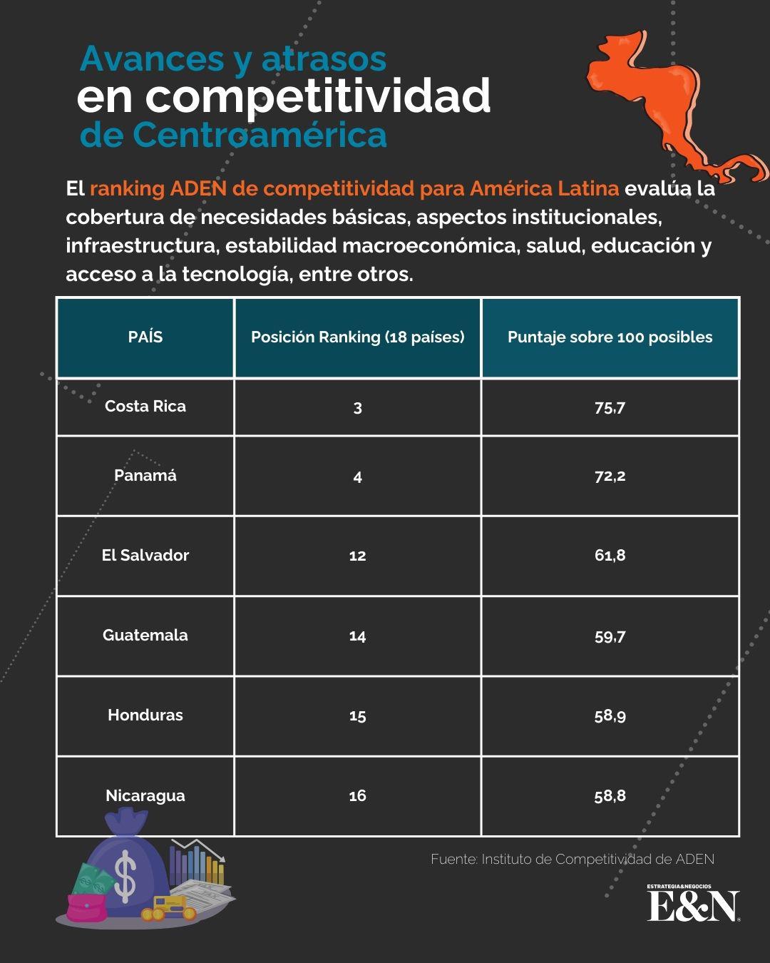 Ranking de los países más competitivos de Centroamérica de 2025 Ranking de los países más competitivos de Centroamérica de 2025