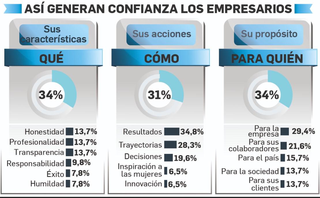 Costa Rica confía en los líderes integrales