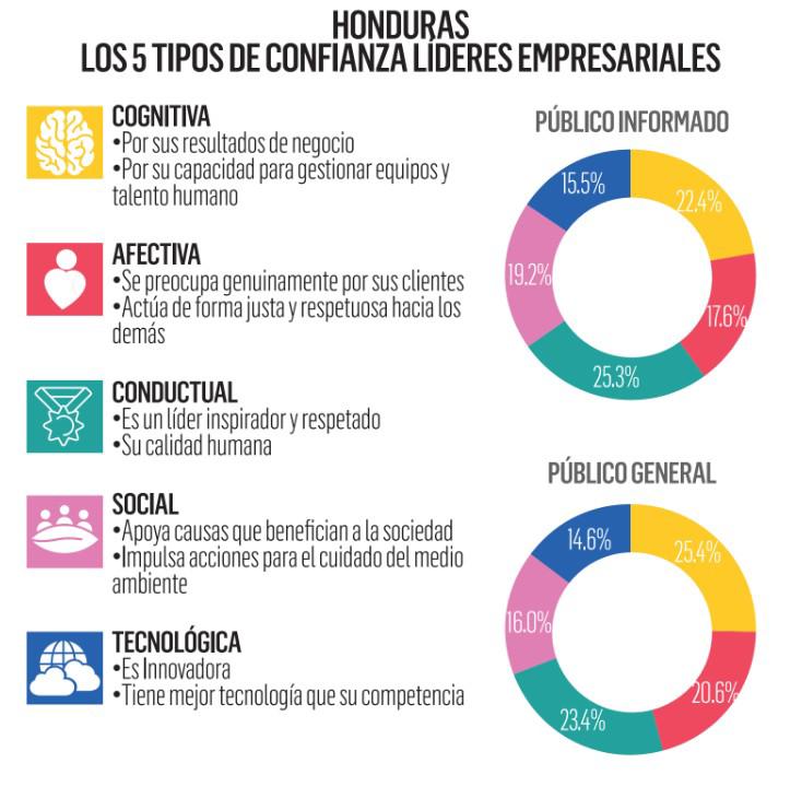 La empresa privada como referente de confianza en Honduras