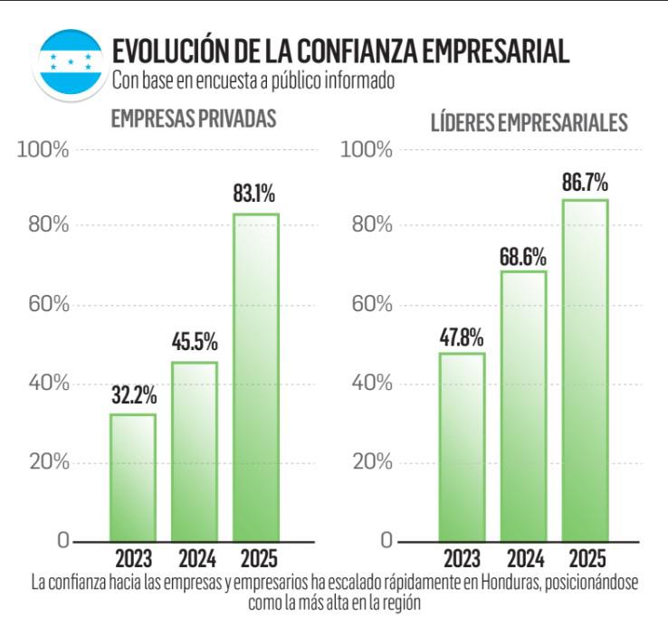 La empresa privada como referente de confianza en Honduras