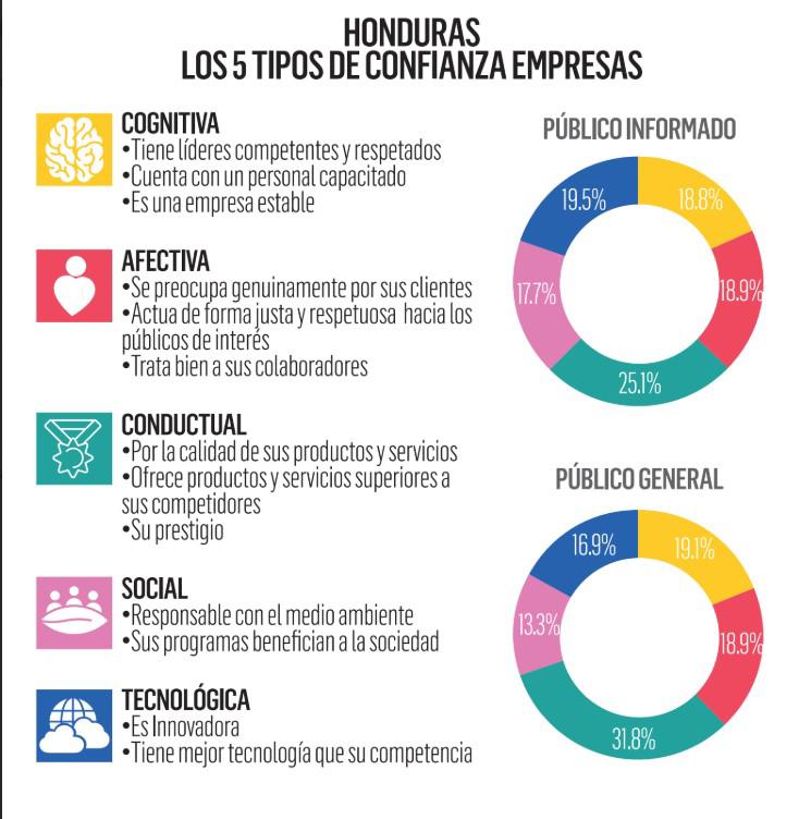 La empresa privada como referente de confianza en Honduras