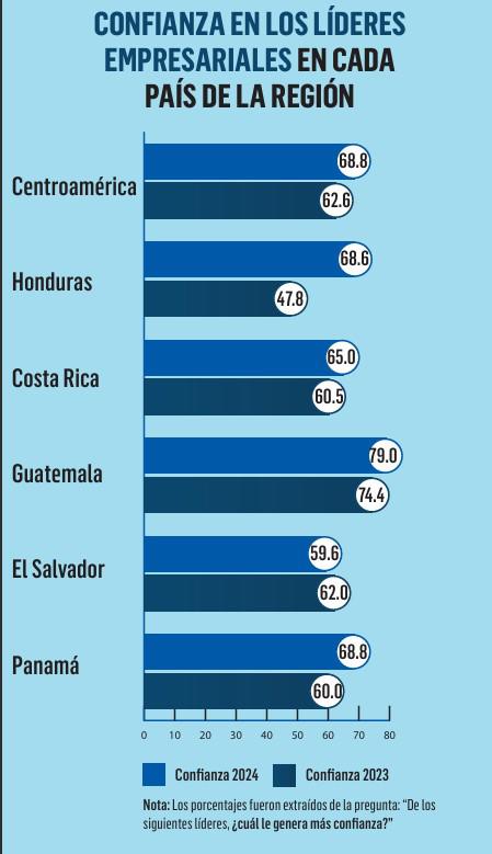 Así es el perfil del líder confiable en Centroamérica Así es el perfil del líder confiable en Centroamérica
