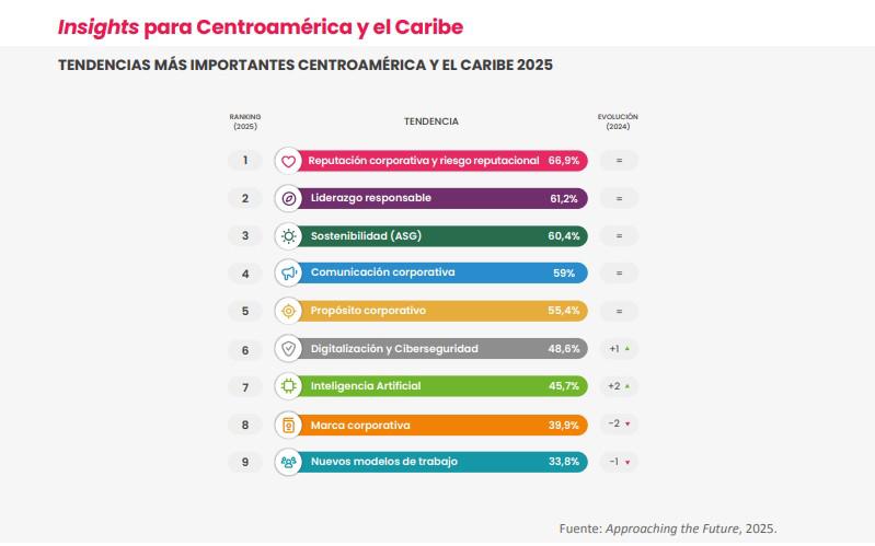 Descubra las tendencias en reputación empresarial de mayor prioridad en Centroamérica