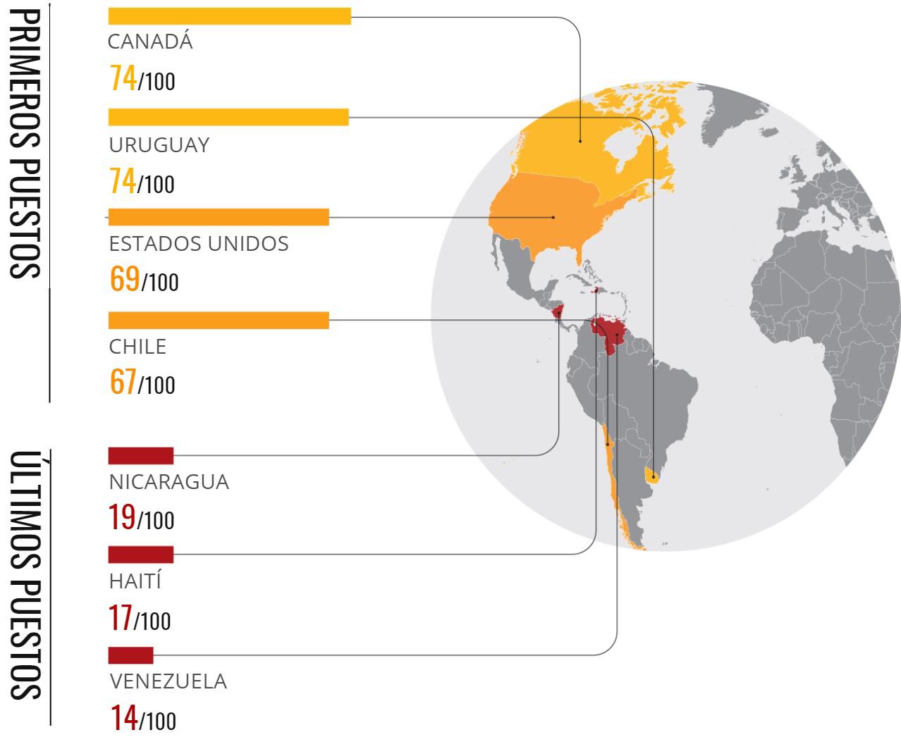 Crece percepción de corrupción en Centroamérica, según Índice de Transparencia Internacional