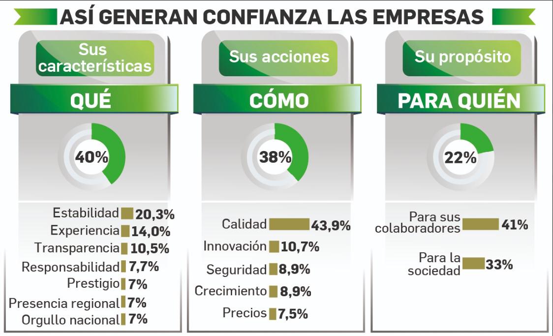 Costa Rica: confianza en empresas locales y extranjeras