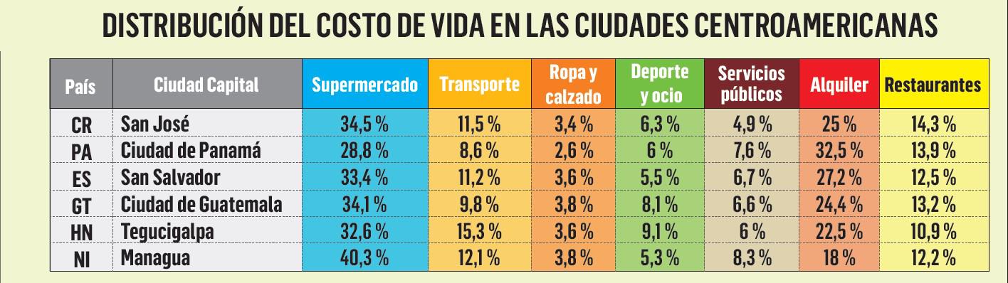 ¿Cuál es el costo de la vida en las ciudades de Centroamérica?