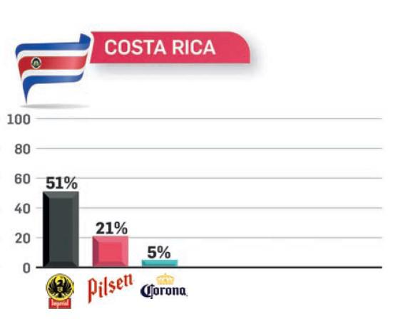 TOM: Gallo, Toña, Imperial y Presidente son las cervezas con mayor recordación en 2023 TOM: Gallo, Toña, Imperial y Presidente son las cervezas con mayor recordación en 2023