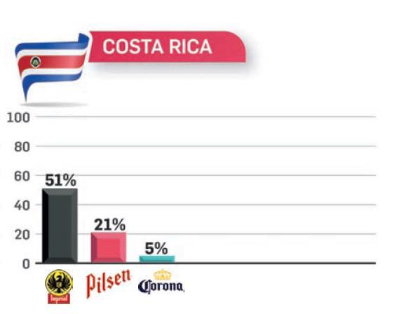 TOM: Gallo, Toña, Imperial y Presidente son las cervezas con mayor recordación en 2023