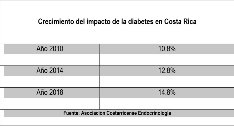 Más del 50 % de los casos de diabetes 2 son prevenibles