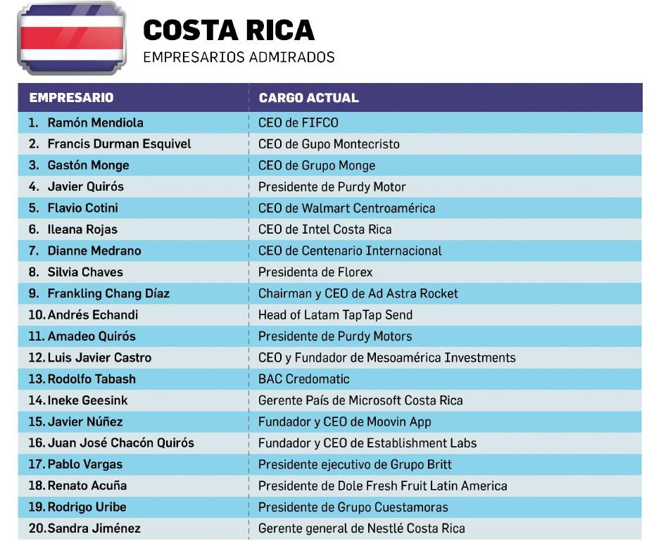 Admirados Costa Rica: Alta correlación entre líderes y empresas