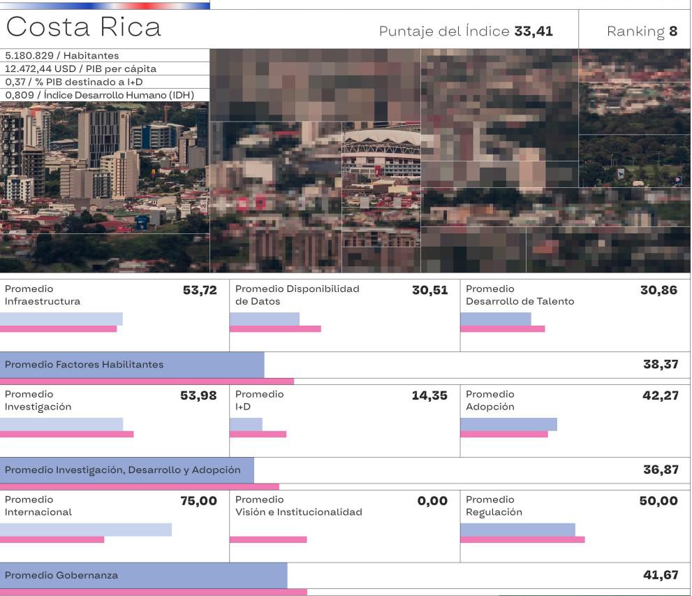 ¿Cómo está Latinoamérica en el tema de la Inteligencia Artificial?